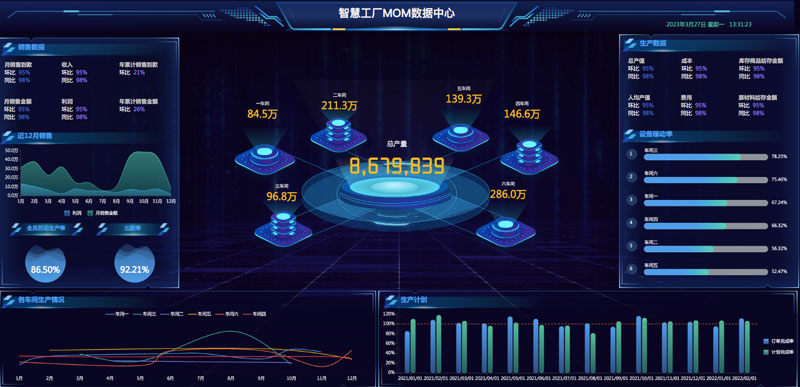 【智能制造】鑫达可视化大屏助力数字工厂建设(图1)