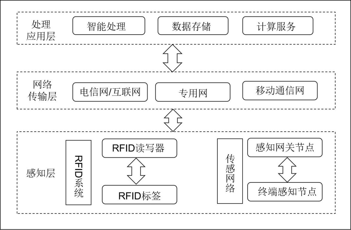 移动智能终端是指具备开放的操作系统平台（应用程序的灵活开发、安装与运行）、接近PC的处理能力、高速接入能力和丰富的人机交互界面的移动终端包括智能手机、平板电脑及可穿戴设备等（）(图1)